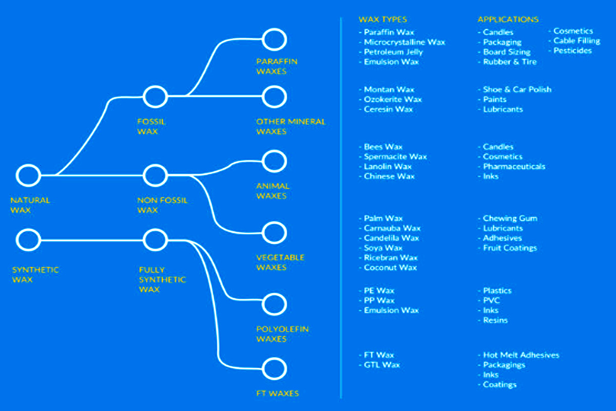Sources of Wax Chart